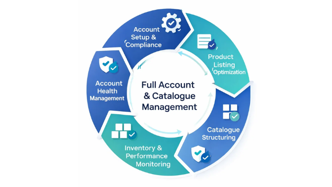 Flowchart illustrating "Full Account & Catalogue Management." Sections include Account Setup, Product Listing, Catalogue Structuring, Inventory Monitoring, and Account Health.